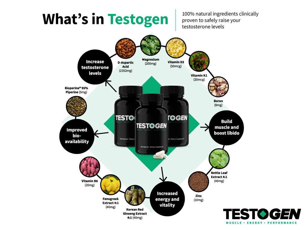 What's in Testogen