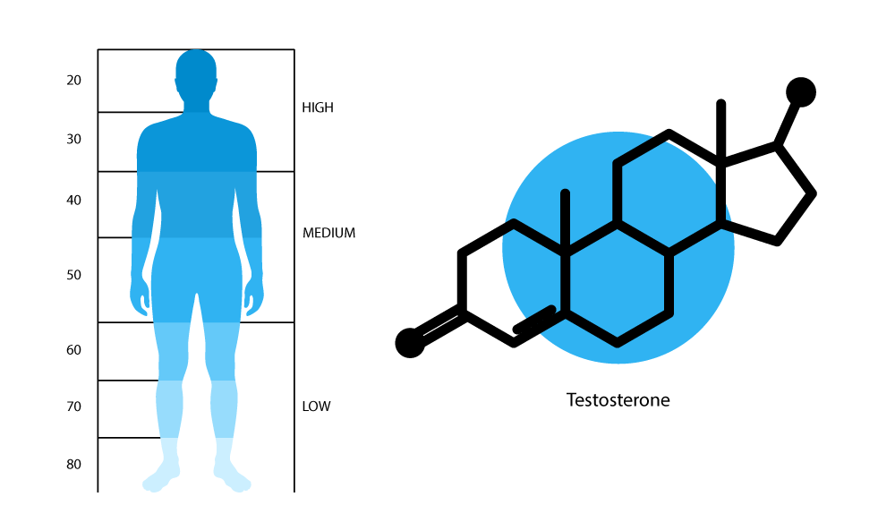 symptoms of low testosterone